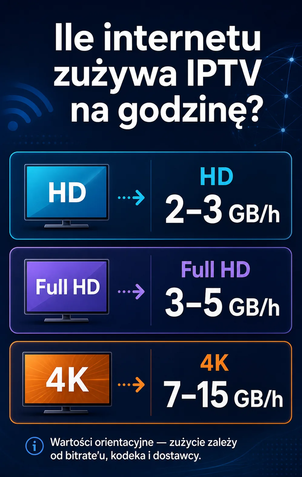 Ile internetu zużywa IPTV na godzinę? HD, Full HD i 4K
